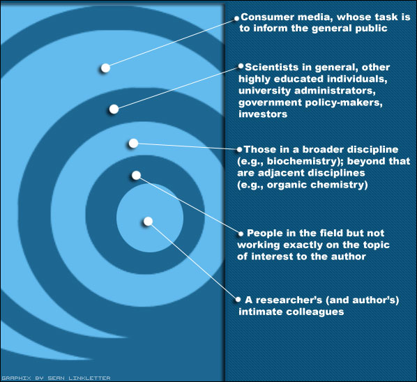 Figure 1.: Nautilus model for scholarly communications