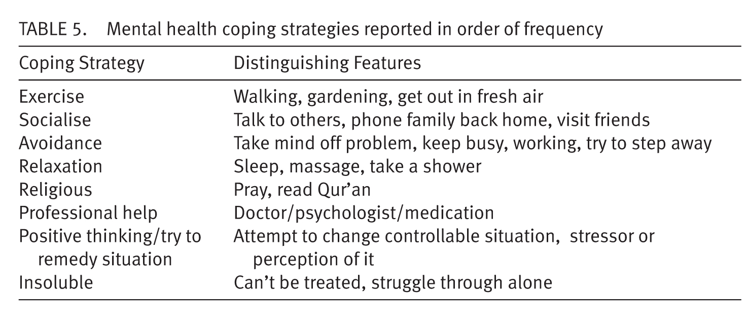 Image result for stress coping mechanisms.