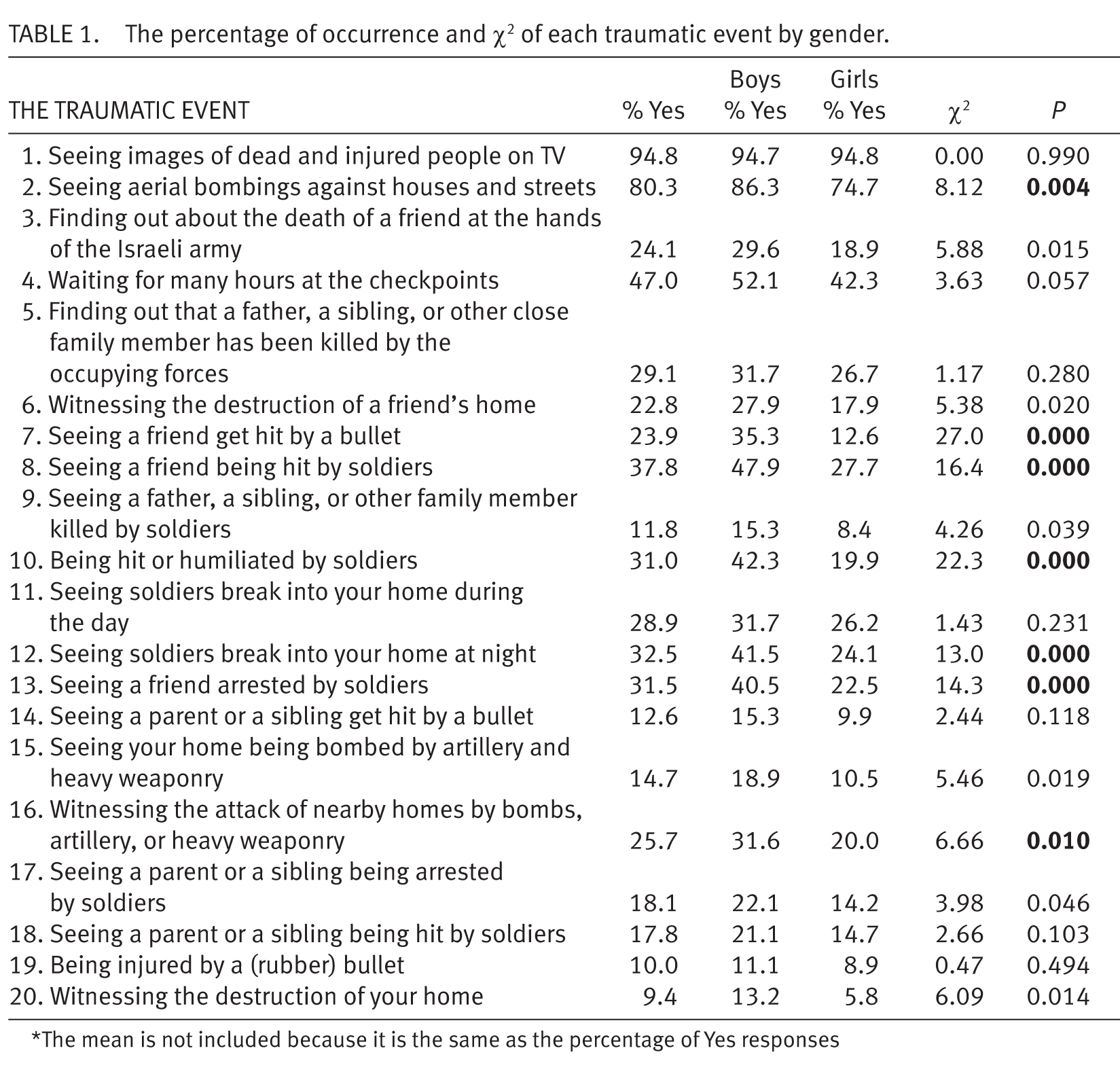 Harvard Trauma Questionnaire Printable