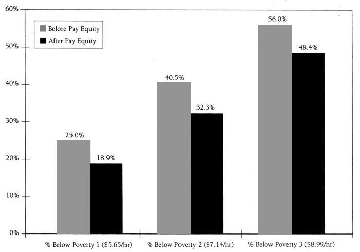 Figure 3. Impact of Pay Equity on Working Women's Poverty Figure 3. Impact of Pay Equity on Working Women's Poverty