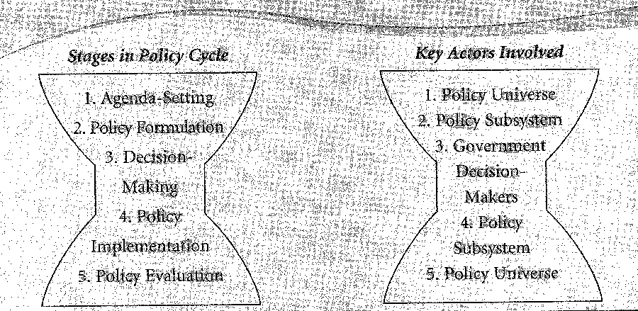 Figure 3. The policy cycle-actor hourglass.: Source: Howlett, Ramesh, and Perl (2009: 13). Used with permission. Figure 3. The policy cycle-actor hourglass.: Source: Howlett, Ramesh, and Perl (2009: 13). Used with permission.