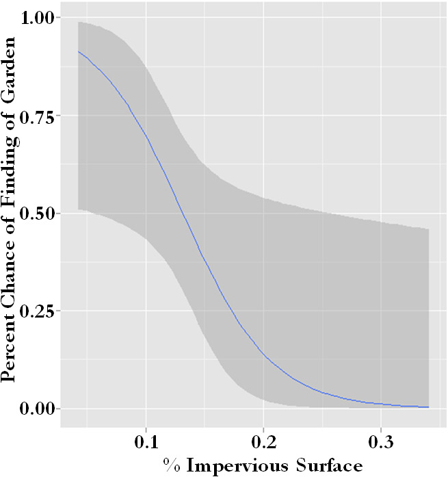Figure 2. Logistic regression of the probability of finding a garden at a particular location given the amount of urban development. Urban development is quantified as the percent of impervious surface coverage measured within the GIS-created buffer zones. There is a significant negative relationship between probability of garden placement and impervious surface coverage (estimate = -26.52, p=0.0381; residual deviance: 31.919 on 26 degrees of freedom). Figure 2. Logistic regression of the probability of finding a garden at a particular location given the amount of urban development. Urban development is quantified as the percent of impervious surface coverage measured within the GIS-created buffer zones. There is a significant negative relationship between probability of garden placement and impervious surface coverage (estimate = -26.52, p=0.0381; residual deviance: 31.919 on 26 degrees of freedom).