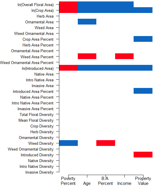 Figure 3. Heat map of beta estimates from statistically significant relationships between socio-economic and floral variables at the p<.05 level where socio-economic variables are the predictors. Colors represent the sign value of the beta estimates of linear regressions. Blue colors represent positive relationships; red colors represent negative relationships. Figure 3. Heat map of beta estimates from statistically significant relationships between socio-economic and floral variables at the p<.05 level where socio-economic variables are the predictors. Colors represent the sign value of the beta estimates of linear regressions. Blue colors represent positive relationships; red colors represent negative relationships.