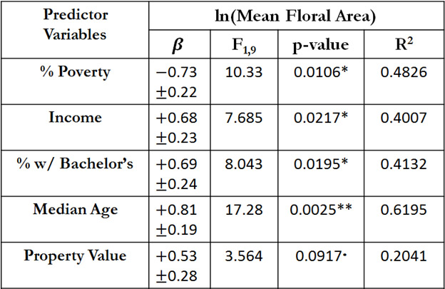 Table 1. Relationships with socio-economic variables as predictors and mean overall floral area as the dependent variable in separate generalized linear models. Significance of model fits is given by p-values: <.1,*<.05,**<.01,***<.001. Table 1. Relationships with socio-economic variables as predictors and mean overall floral area as the dependent variable in separate generalized linear models. Significance of model fits is given by p-values: <.1,*<.05,**<.01,***<.001.