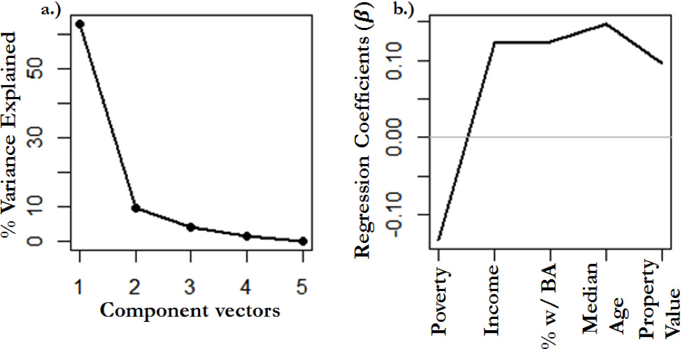 Appendix Figure 2. Output from PLS regression of socio-economic variables against ln(Mean Floral Area). a) Graph showing the percent of the variance explained by each component vector of the PLS regression. Component vector 1 explains approximately 65 percent of the variance while other vectors explain much less comparatively. b) Regression coefficients of each socio-economic predictor variable on ln(Mean Floral Area) from component vector 1. Poverty shows a negative relationship while all other variables show a positive relationship. Appendix Figure 2. Output from PLS regression of socio-economic variables against ln(Mean Floral Area). a) Graph showing the percent of the variance explained by each component vector of the PLS regression. Component vector 1 explains approximately 65 percent of the variance while other vectors explain much less comparatively. b) Regression coefficients of each socio-economic predictor variable on ln(Mean Floral Area) from component vector 1. Poverty shows a negative relationship while all other variables show a positive relationship.