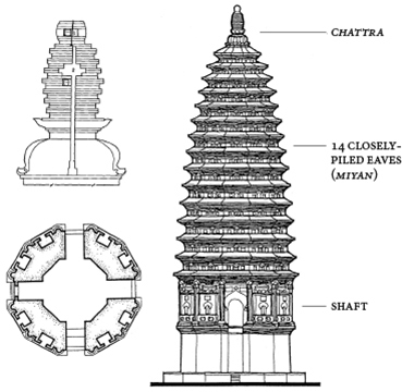 2b. Pagoda at the Songyue Monastery: front elevation, floor plan of the lower level, and a section of the chattra showing the crypt locations. Diagrams after Liu Dunzhen, Zhongguo gudai jianzhushi, 2nd ed. (Beijing: Zhongguo jianzhu gongye chubanshe, 1984), figures 60-1 and 60-2. The section of the chattra, from Henansheng gudai jianzhu baohu yanjiusuo, “Dengfeng Songyuesi ta tiangong qingli jianbao,” Wenwu 1 (1992), 26