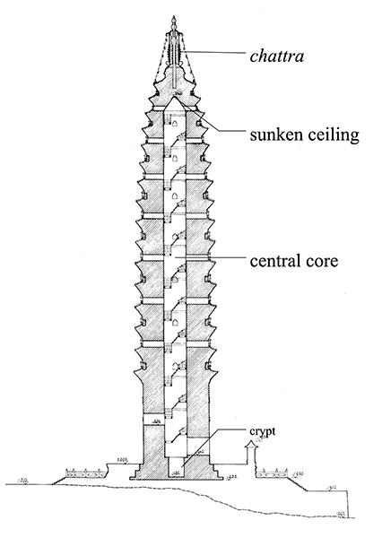 11 Cross section of Qianxun Pagoda. Chongsheng Monastery, Dali, Yunnan, circa 9th century. After Jiang Huaiying and Qiu Xuanchong, Dali Chongshengsi san ta (Beijing: Wenwu chubanshe, 1998), diagram 4