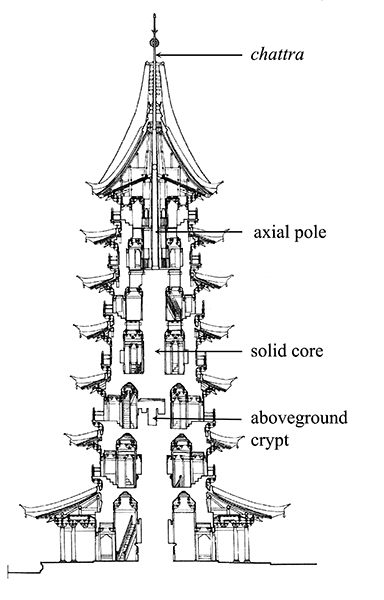 13 Cross section of Ruiguang Pagoda, Ruiguang Monastery. Suzhou, Jiangsu, early 11th century. Diagram after Zhang Buqian, “Suzhou Ruiguangsi ta,” Wenwu 10 (1965), 60