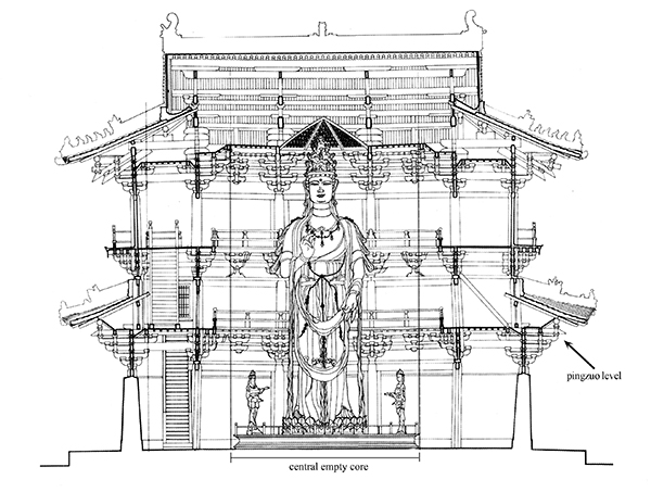 14b Front section of Guanyin Pavilion, Dule Monastery. It shows the central empty core through the three interior levels that accommodates the towering statue of the bodhisattva. Diagram from Chen, Jixian Dulesi, plate 59