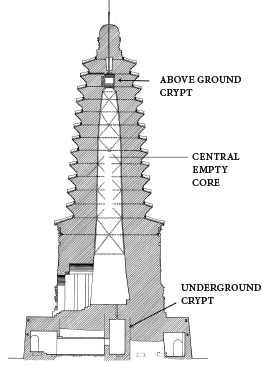 17b Cross section of North Pagoda, Chaoyang. Diagram after Liaoningsheng wenwu kaogu yanjiusuo, Chaoyang beita, figure 66 17b Cross section of North Pagoda, Chaoyang. Diagram after Liaoningsheng wenwu kaogu yanjiusuo, Chaoyang beita, figure 66
