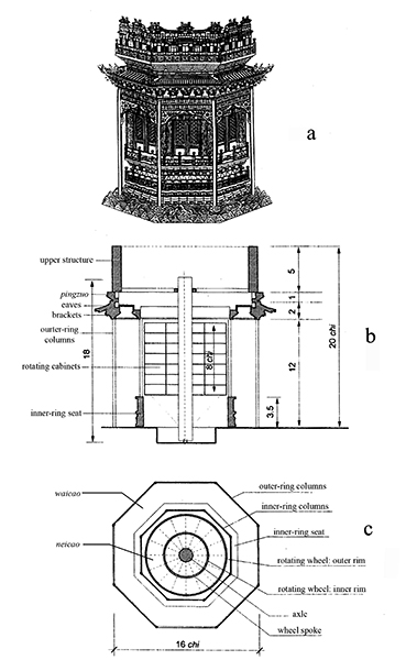 24a–c Revolving Sutra Cabinet according to Yingzao fashi, juan 23, including the reconstructed section and plan. Diagrams after Qinghua Guo, “The Architecture of Joinery: The Form and Construction of Rotating Sutra-Case Cabinets,” Architectural History 42 (1999), figure 1. Courtesy of Qinghua Guo