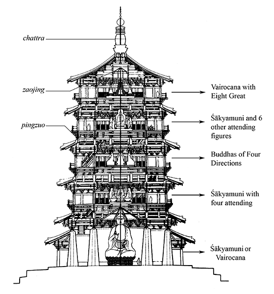 25b Cross section of Timber Pagoda, showing the five iconic sets aligned along a vertical axial from the seat of the Śākyamuni Buddha on the first level to the head of the Vairocana Buddha under the sunken ceiling (zaojing) on the top level. Diagrams after Liu Dunzhen, Zhongguo gudai jianzhushi, figure 121-4
