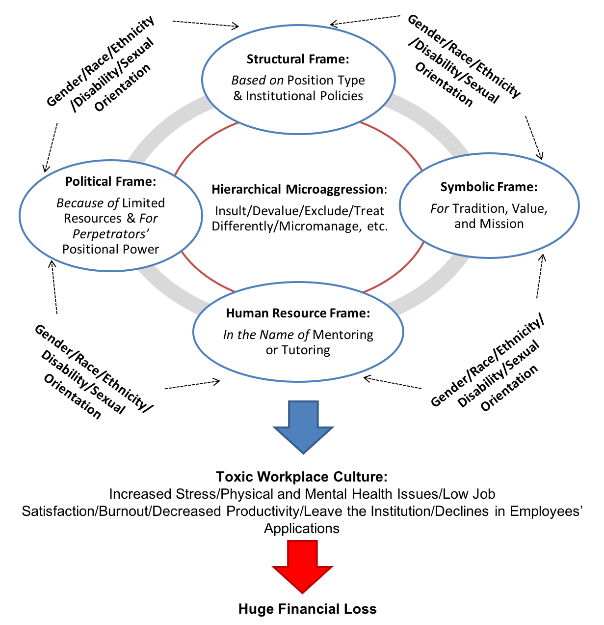 Figure 2: A Comprehensive Conceptual Model of Hierarchical Microaggressions in Higher Education Settings Figure 2: A Comprehensive Conceptual Model of Hierarchical Microaggressions in Higher Education Settings