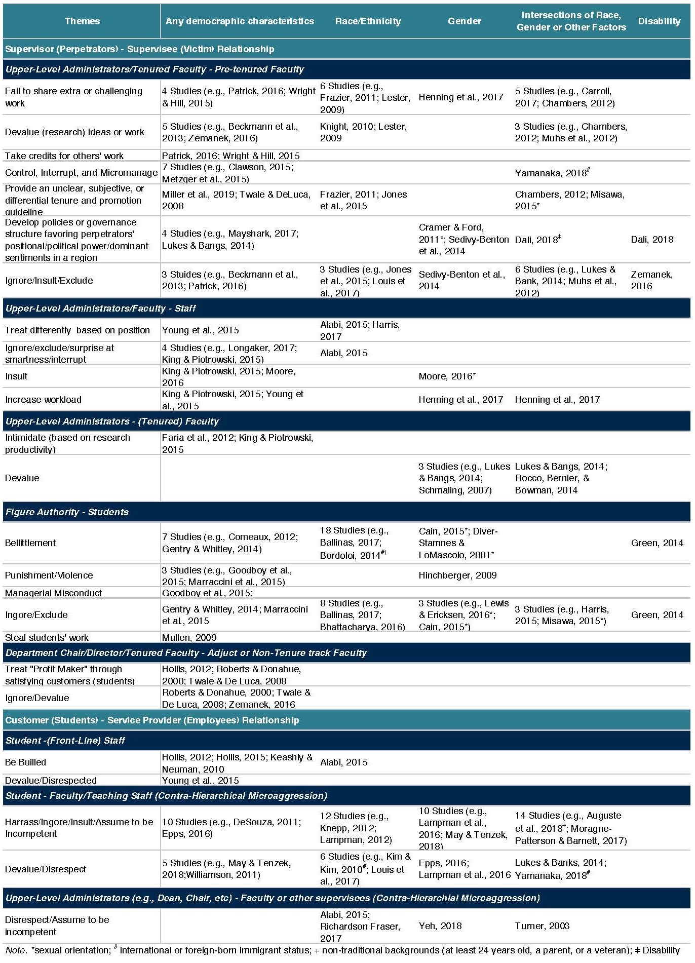 Table 1: Themes of Hierarchical or Contra-Hierarchical Microaggressions in College or University Settings Table 1: Themes of Hierarchical or Contra-Hierarchical Microaggressions in College or University Settings