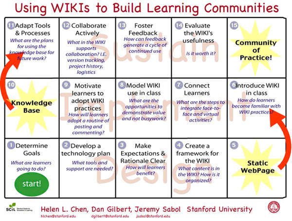 Wiki Writing Collaborative Learning In The College Classroom