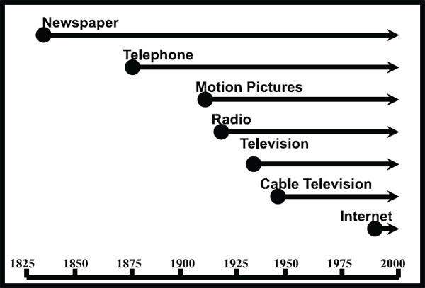 Fig. 1.: Timeline of American Media