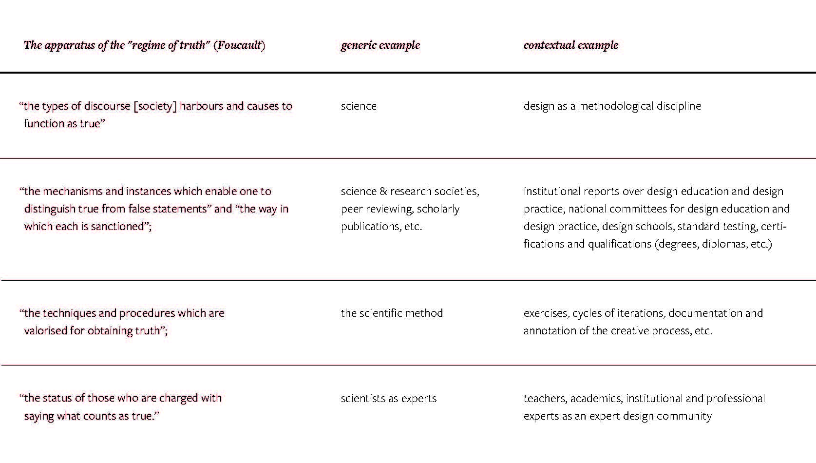 Figure 1: The regime of truth (chart based on Michel Foucault's concept, as translated in C. Gordon's “Michel Foucault: Power/Knowledge: Selected Interviews and Other Writings, 1972-1977”). Figure 1: The regime of truth (chart based on Michel Foucault's concept, as translated in C. Gordon's “Michel Foucault: Power/Knowledge: Selected Interviews and Other Writings, 1972-1977”).