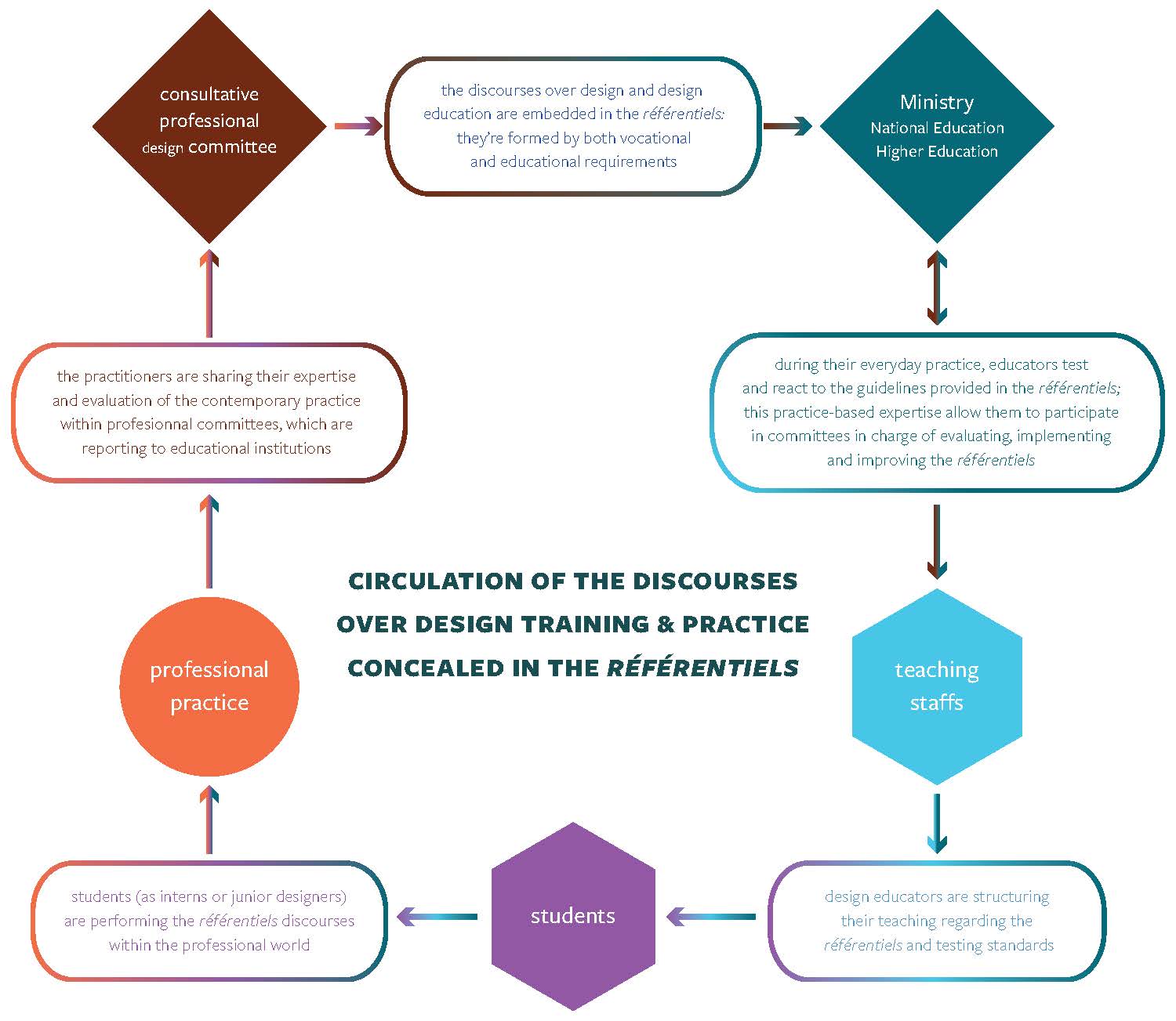 Figure 2: Transcription, translation and circulation of institutional discourses describing design practice, design ethos and design methods. Figure 2: Transcription, translation and circulation of institutional discourses describing design practice, design ethos and design methods.