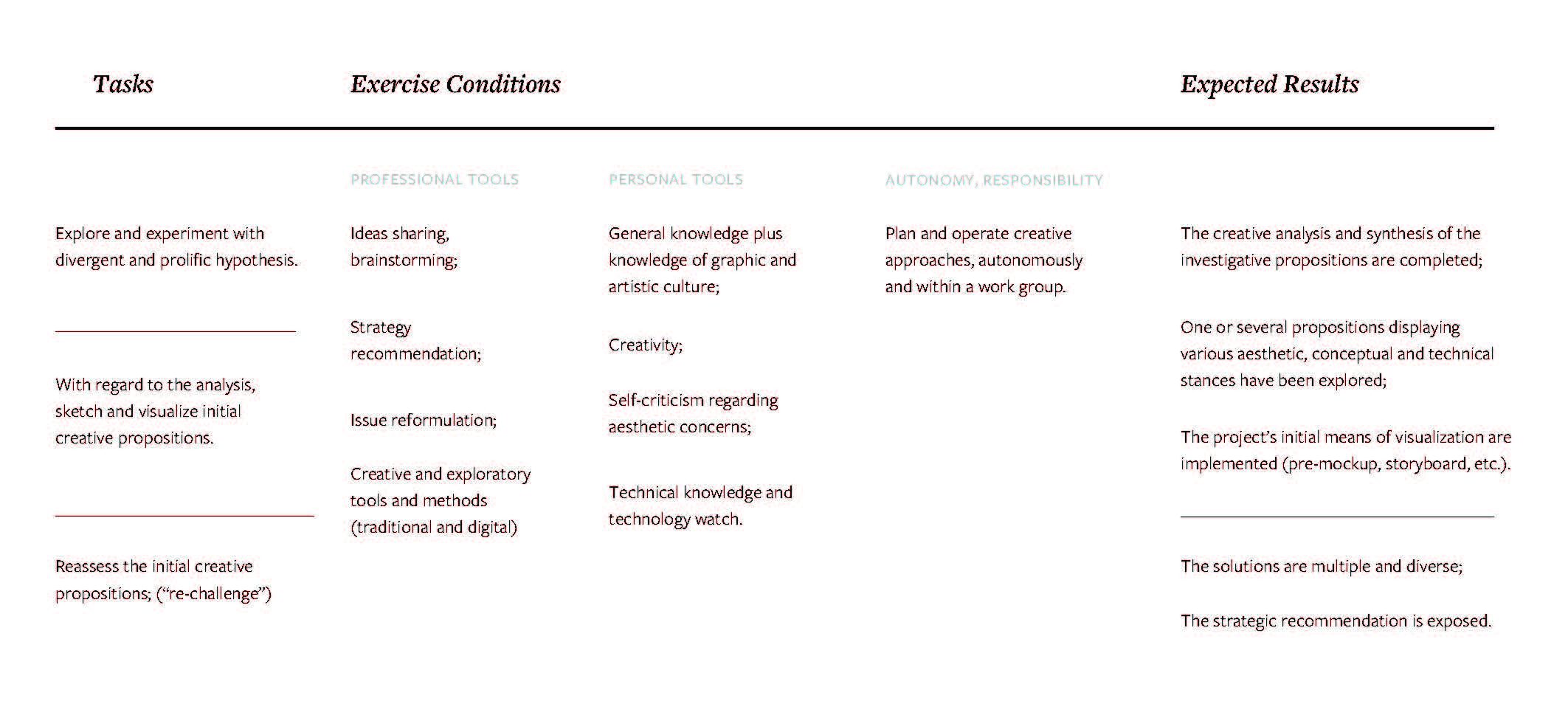 Figure 3: Référentiel de Formation et de Certification—Brevet de Technicien Supérieur Design Graphique Option A: Médias Imprimés and Option B: Médias Numériques (translated excerpt). This chart describes the “proper” use of a designer’s skills in a professional situation; column two (professional resources) proposes “creative and explorative tools and methods” as a resource. Figure 3: Référentiel de Formation et de Certification—Brevet de Technicien Supérieur Design Graphique Option A: Médias Imprimés and Option B: Médias Numériques (translated excerpt). This chart describes the “proper” use of a designer’s skills in a professional situation; column two (professional resources) proposes “creative and explorative tools and methods” as a resource.