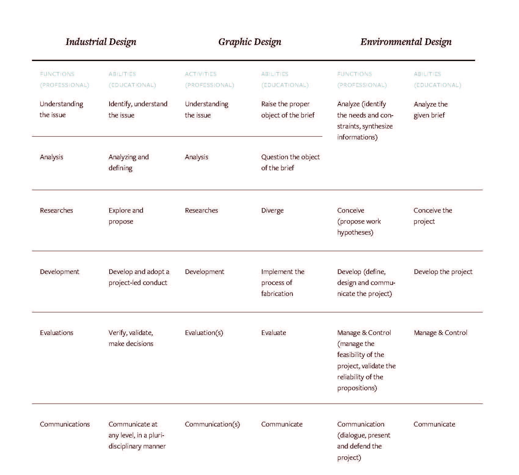 Figure 5: Table comparing the terminologies used in three different référentiels (industrial design, graphic design and environmental design) to describe the relation between professional activity and educational requirements within design curricula. Figure 5: Table comparing the terminologies used in three different référentiels (industrial design, graphic design and environmental design) to describe the relation between professional activity and educational requirements within design curricula.