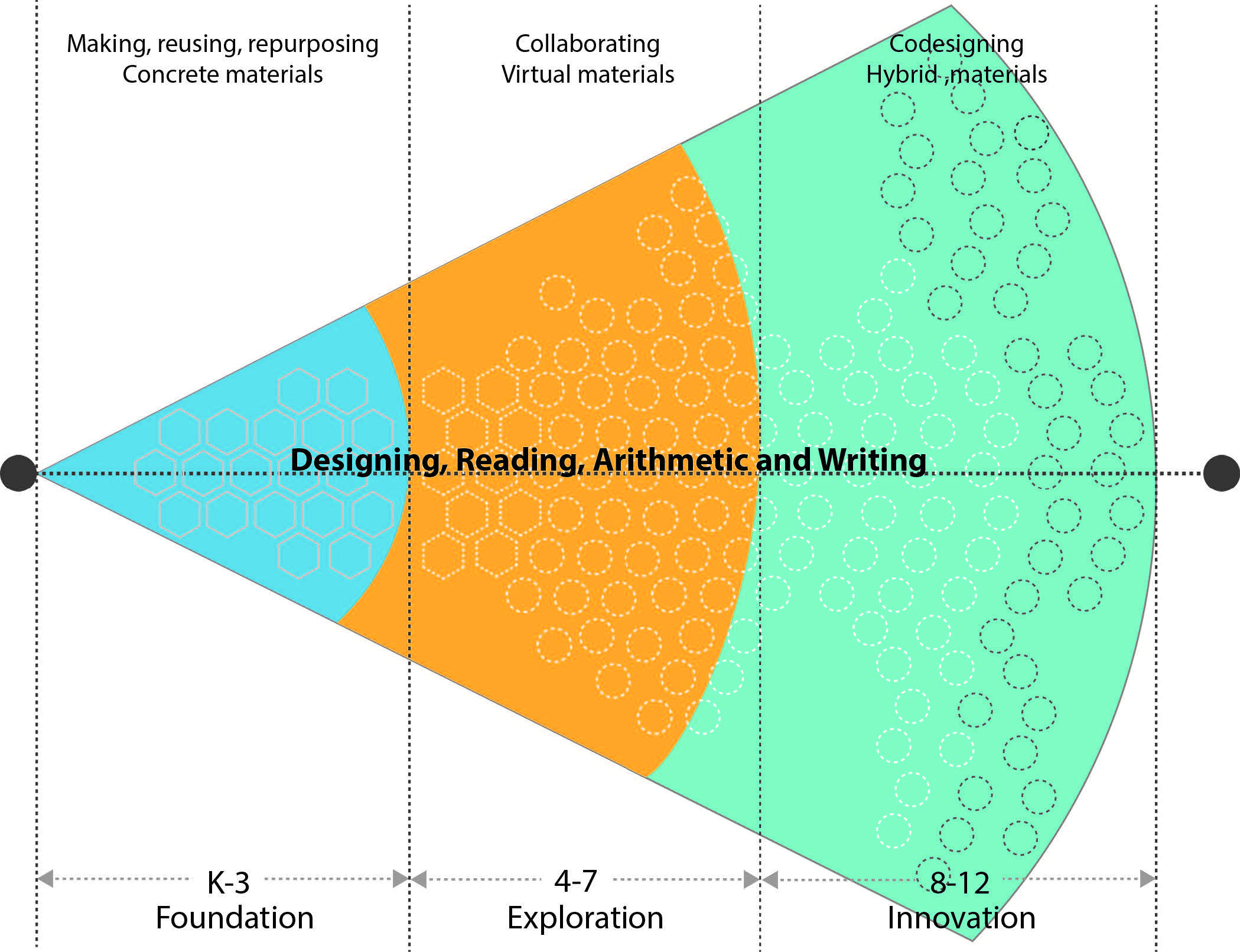 Figure 2: Graphic representation of the DRAW (Designing, Reading, Arithmetic and Writing) scenario for primary / elementary (grades K–3; five- to eight-year-old children), middle (grades 4–7; nine- to twelve-year-old children) and high school (grades 8–12; thirteen- to eighteen-year-old children) education. Figure 2: Graphic representation of the DRAW (Designing, Reading, Arithmetic and Writing) scenario for primary / elementary (grades K–3; five- to eight-year-old children), middle (grades 4–7; nine- to twelve-year-old children) and high school (grades 8–12; thirteen- to eighteen-year-old children) education.