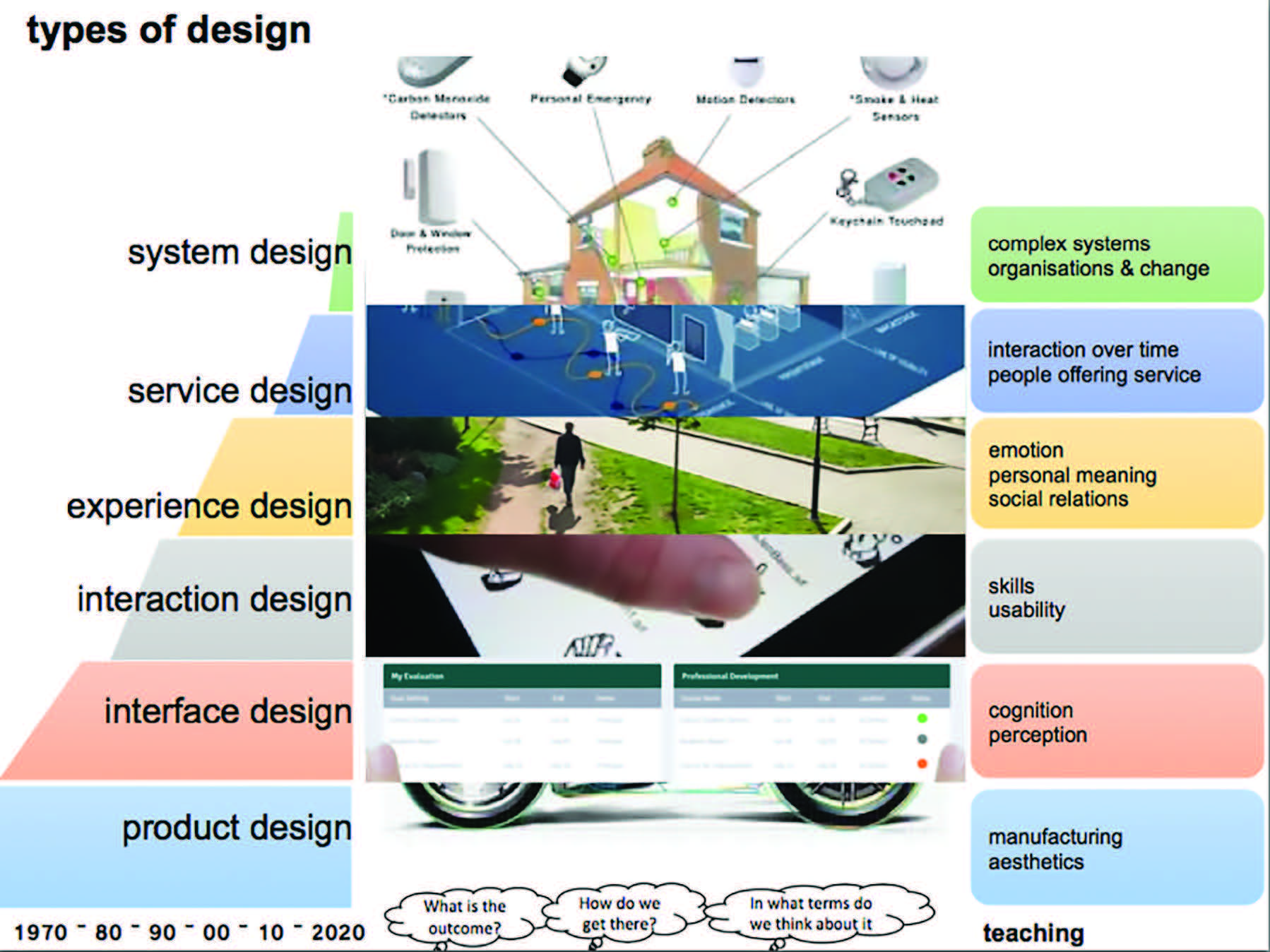 Figure 4: A visual representation of the progression of the types of design repre-sented in the DesignX scenario, and what skills are taught at each level. Figure 4: A visual representation of the progression of the types of design repre-sented in the DesignX scenario, and what skills are taught at each level.