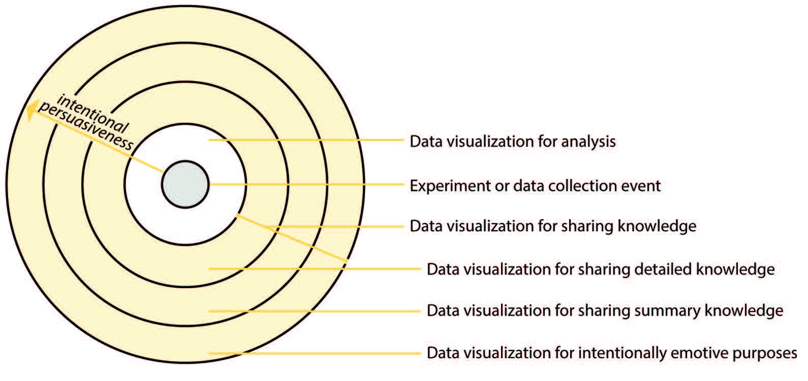 Figure 2: Proximity of the various types of visualization identified in the data visualization literature to the original experiment or data collection event. The further a visualization is located from the original experiment or data collection event, the more intentionally persuasive it tends to be. Figure 2: Proximity of the various types of visualization identified in the data visualization literature to the original experiment or data collection event. The further a visualization is located from the original experiment or data collection event, the more intentionally persuasive it tends to be.