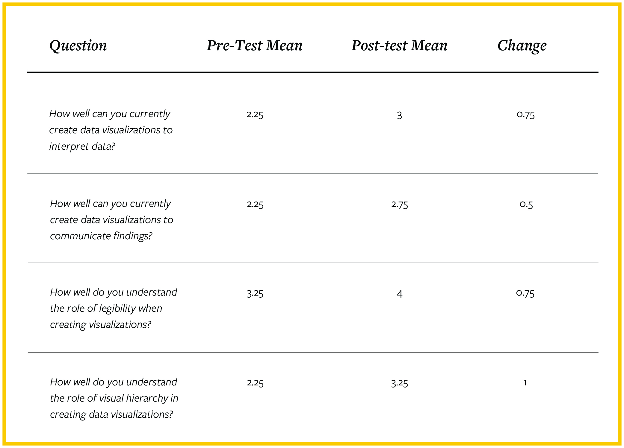 Table 1: Class collective pre- and post-test results for visualization component of the pilot course, demonstrating improvements in students’ confidence on all measures. Table 1: Class collective pre- and post-test results for visualization component of the pilot course, demonstrating improvements in students’ confidence on all measures.