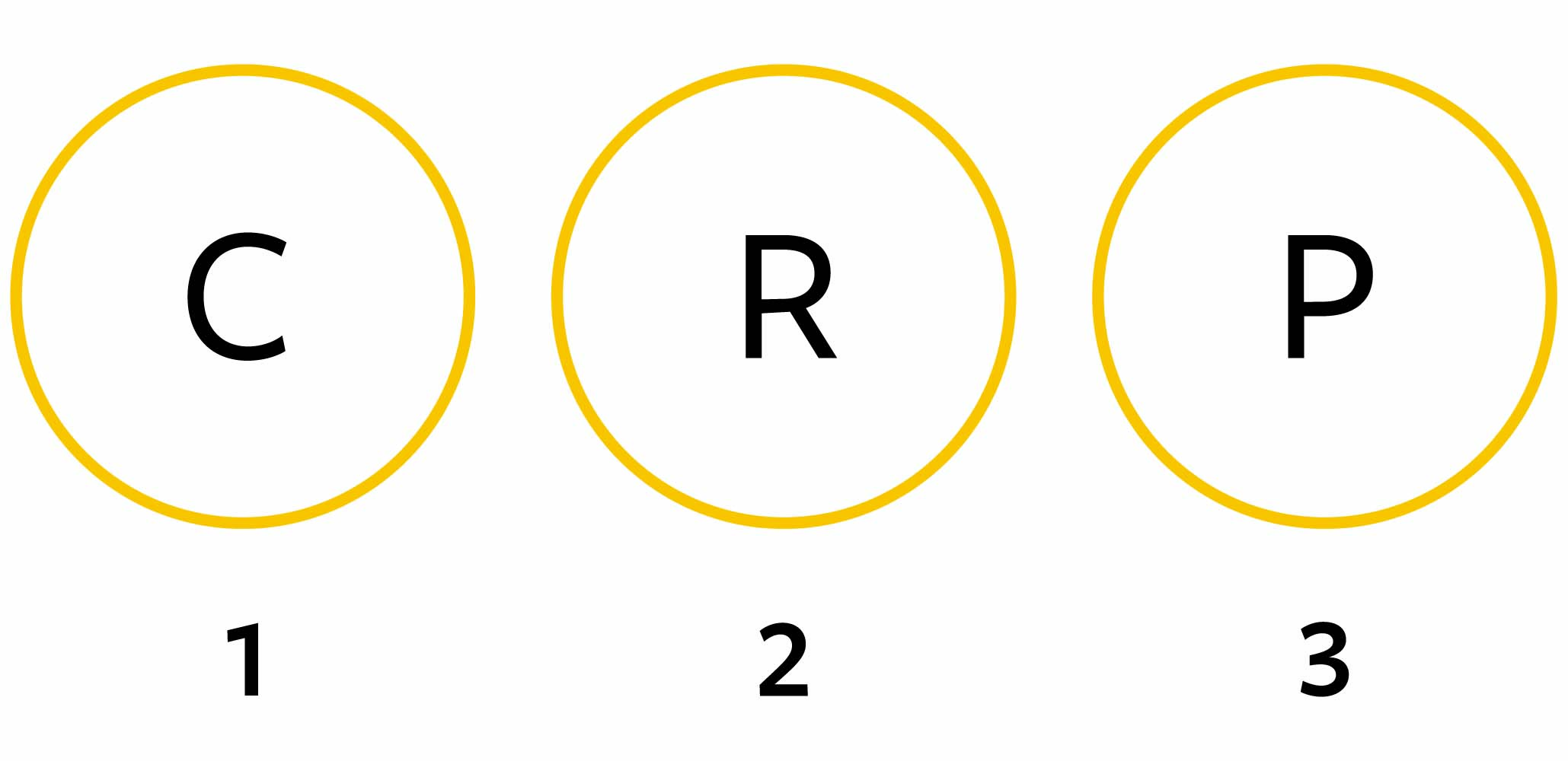Figure 1: A depiction of the three most fundamental stages of the design process presented as simple model. C = the gathering of content; R = the running of iterative candidate conceptualizations; P = the production into the world of the chosen idea or object. Figure 1: A depiction of the three most fundamental stages of the design process presented as simple model. C = the gathering of content; R = the running of iterative candidate conceptualizations; P = the production into the world of the chosen idea or object.