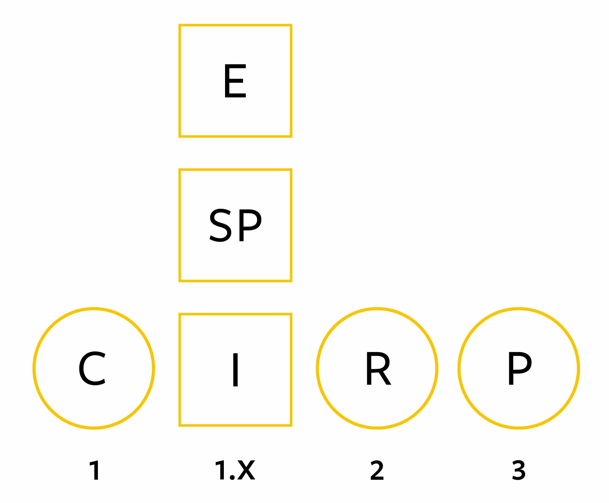 Figure 2: A depiction of how the insertion of a meta-design component— appearing here as “stage 1.X”— can affect the three fundamental stages of the design process. Stage 1.X is comprised of three sub-components: E = Expertise; SP = Semantic Profiles; I = Inference Engine. Figure 2: A depiction of how the insertion of a meta-design component— appearing here as “stage 1.X”— can affect the three fundamental stages of the design process. Stage 1.X is comprised of three sub-components: E = Expertise; SP = Semantic Profiles; I = Inference Engine.