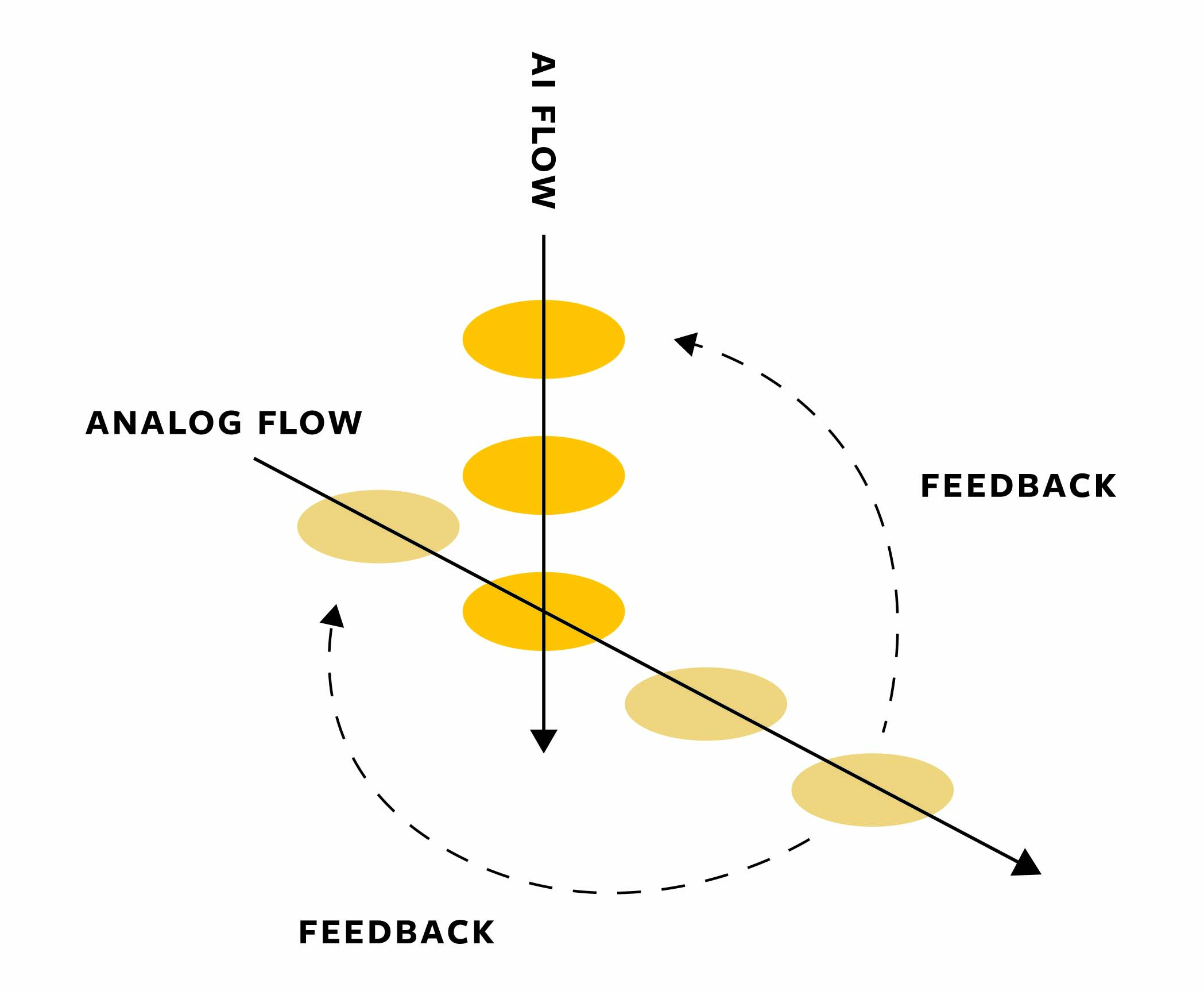 Figure 3: As Stage 1.X, or “Milton,” is repeatedly incorporated into a designer’s process, over time, Milton begins to learn the designer’s formal preferences. Two feedback flows are created— one guided by analog input and the other through artificial intelligence channels— that combine to inform the decision-making of the designer. Figure 3: As Stage 1.X, or “Milton,” is repeatedly incorporated into a designer’s process, over time, Milton begins to learn the designer’s formal preferences. Two feedback flows are created— one guided by analog input and the other through artificial intelligence channels— that combine to inform the decision-making of the designer.