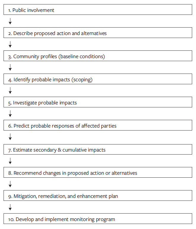 Figure 1: The ICGP (Interorganizational Committee on Principles and Guidelines) framework. This is the framework that outlines a means to engage in the social impact assessment process derived from the social sciences (most particularly from anthropology). Source: adapted from ICGP, 2003, 1995. Figure 1: The ICGP (Interorganizational Committee on Principles and Guidelines) framework. This is the framework that outlines a means to engage in the social impact assessment process derived from the social sciences (most particularly from anthropology). Source: adapted from ICGP, 2003, 1995.