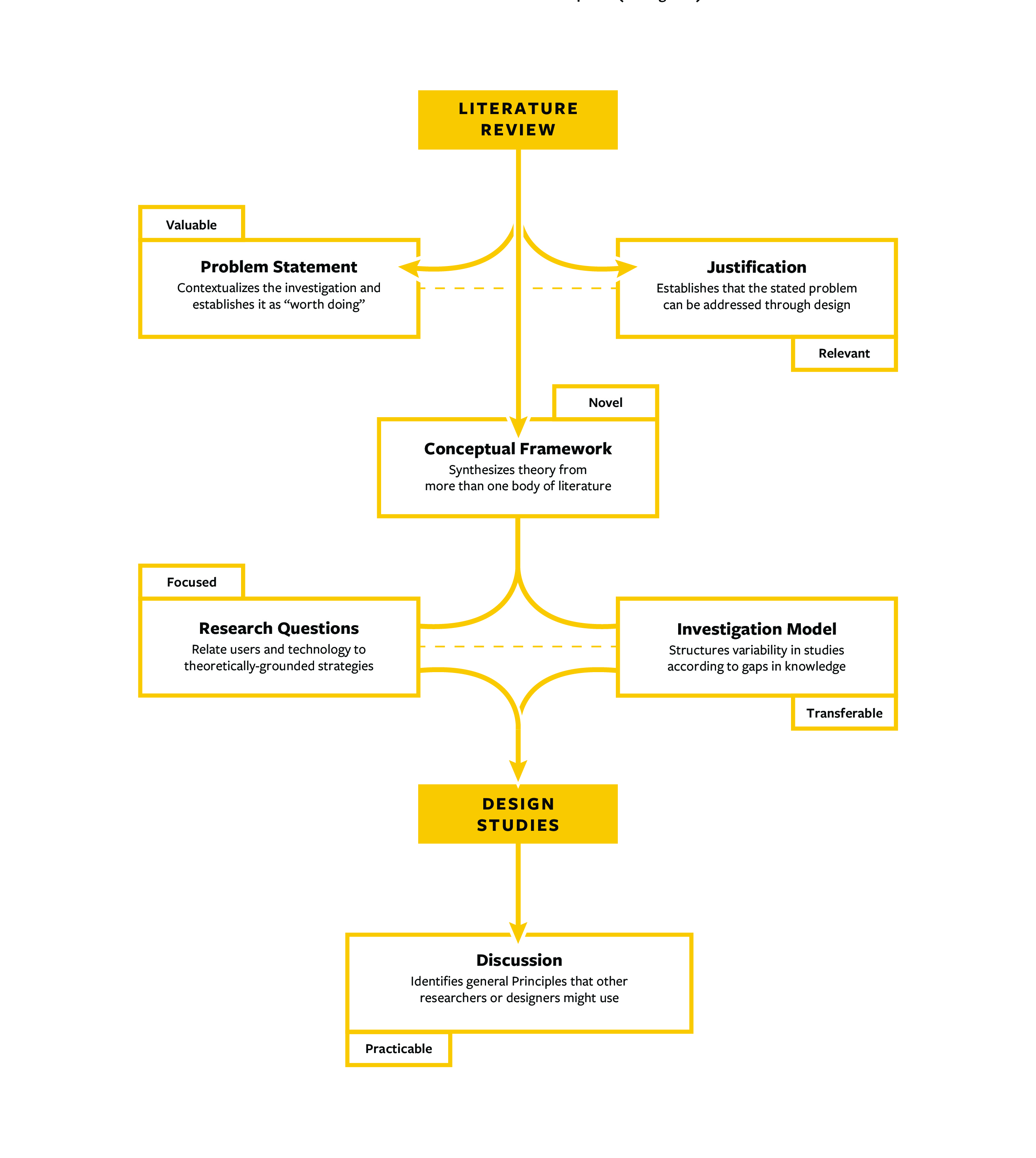 Figure 2: Design-based discovery, primarily fitting within Cash's discovery and description phase, but extending into the definition of variables and limitation of domain phase (see Figure 1). Figure 2: Design-based discovery, primarily fitting within Cash's discovery and description phase, but extending into the definition of variables and limitation of domain phase (see Figure 1).