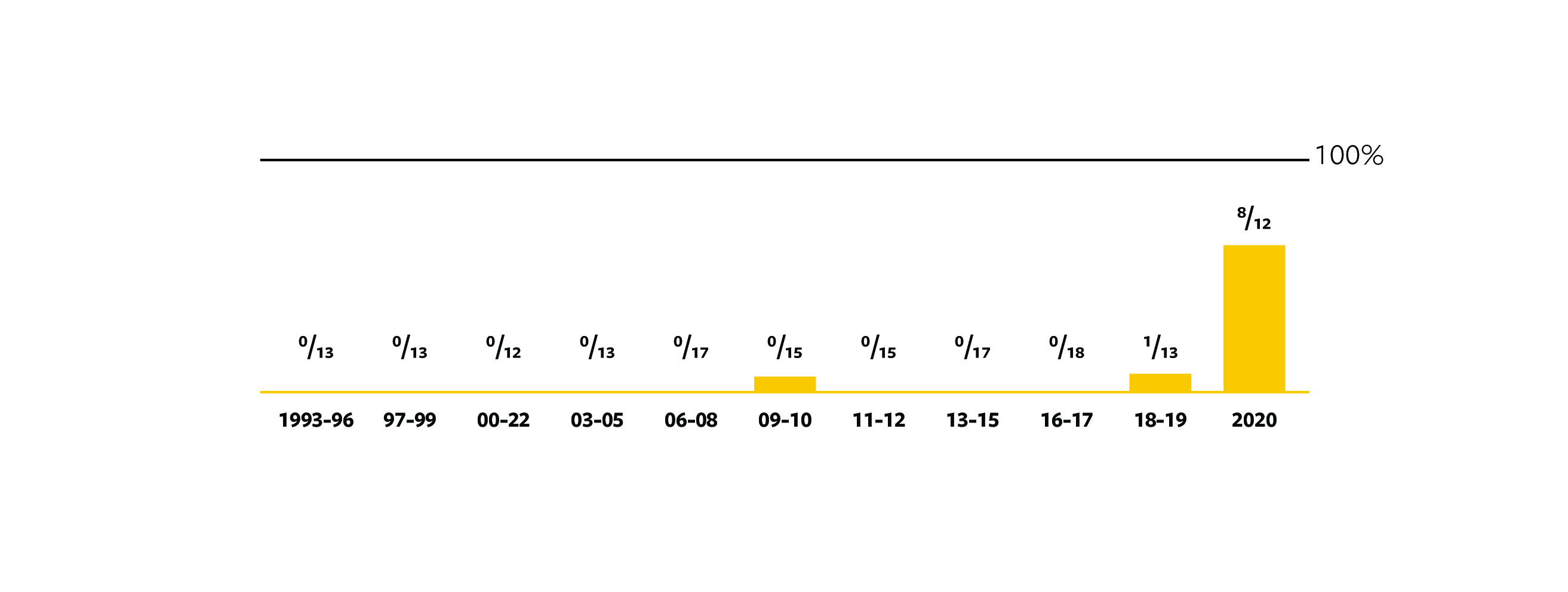 Figure 4: Full conformance to current standards in past thesis documents: examples that include all six components. This survey was conducted before the 2021 thesis documents were delivered. Given strengthened requirements, it is likely that 100% of those documents are fully conformant. Figure 4: Full conformance to current standards in past thesis documents: examples that include all six components. This survey was conducted before the 2021 thesis documents were delivered. Given strengthened requirements, it is likely that 100% of those documents are fully conformant.