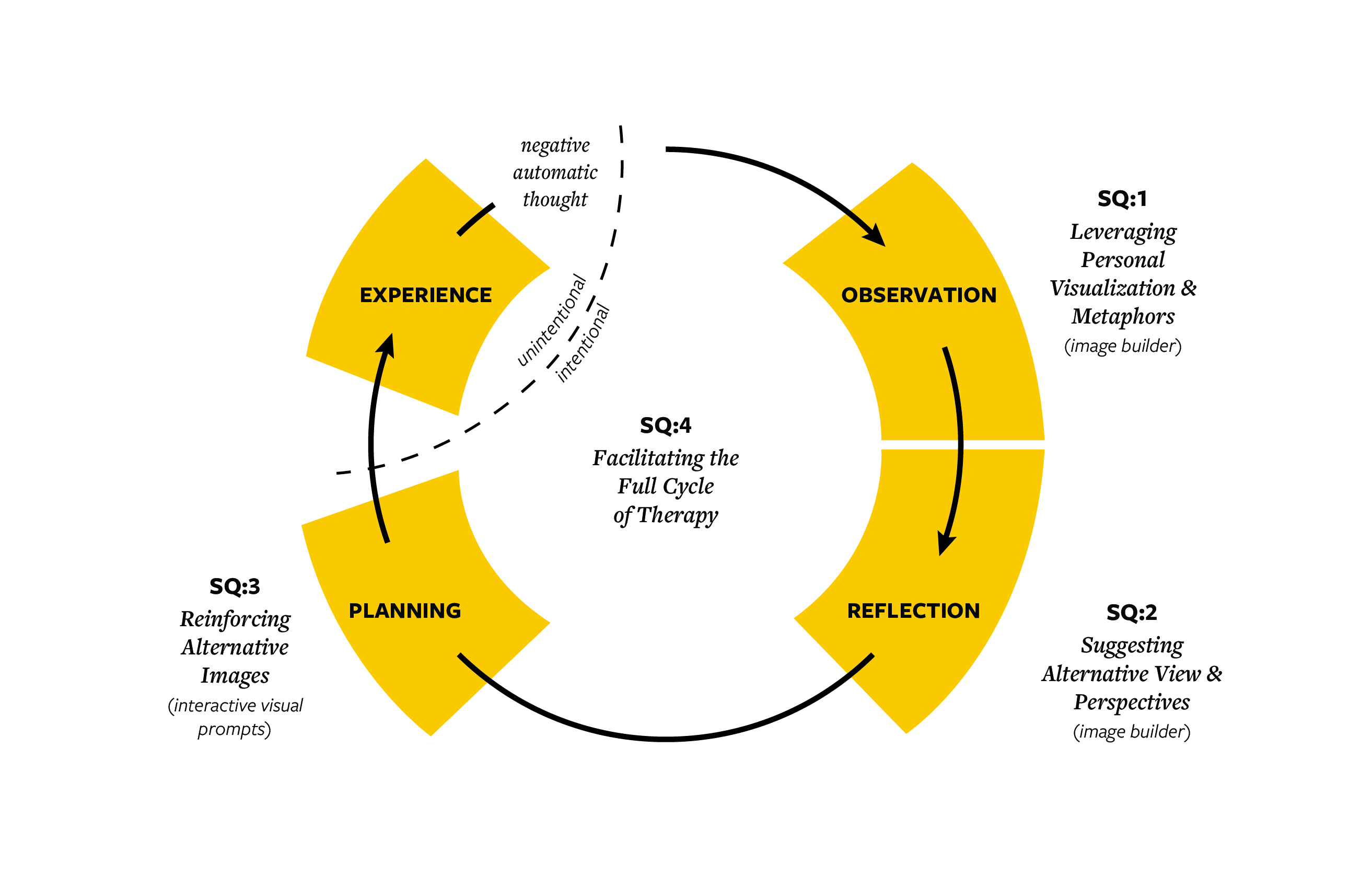 Figure 7: Investigation model from Anderson (2020, pg. 19). “SQ” refers to subquestions. Observation, reflection, and planning are stages in the cognitive behavioral therapy cycle with corresponding features in the imagined system. Figure 7: Investigation model from Anderson (2020, pg. 19). “SQ” refers to subquestions. Observation, reflection, and planning are stages in the cognitive behavioral therapy cycle with corresponding features in the imagined system.
