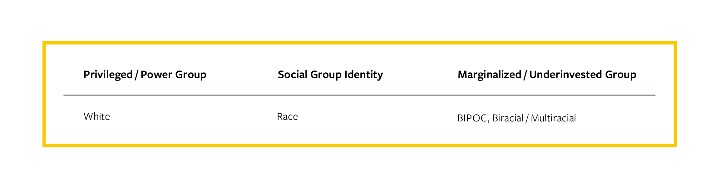 Figure 3: A depiction of how Racism Untaught Toolkit users are presented with the categorical distinctions that exist across a spectrum of “Privileged/Power Group” to “Marginalized/Underinvested Group.” Figure 3: A depiction of how Racism Untaught Toolkit users are presented with the categorical distinctions that exist across a spectrum of “Privileged/Power Group” to “Marginalized/Underinvested Group.”