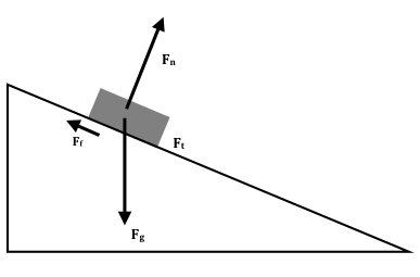 Figure 2. The force of friction opposes the motion of a block along an inclined surface.