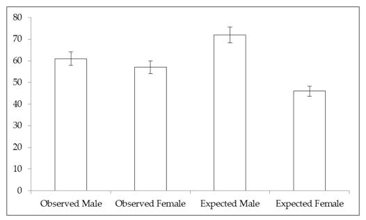 Figure 1. Observed gender proportions for question one versus expected gender proportions. Expected gender proportions for female students are higher than for male students due to the proportion of female students to male students enrolled in the course (roughly 2:1). Error bars represent 95% confidence interval. Figure 1. Observed gender proportions for question one versus expected gender proportions. Expected gender proportions for female students are higher than for male students due to the proportion of female students to male students enrolled in the course (roughly 2:1). Error bars represent 95% confidence interval.