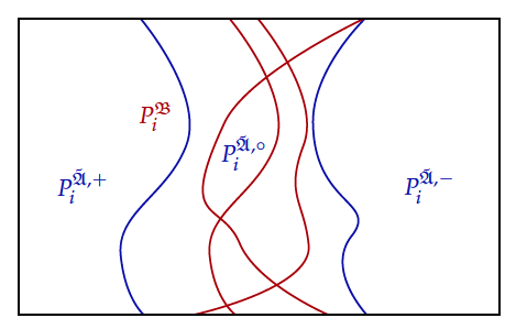 Figure 1. A partial unary relation of some partial structure \(\tilde{\mathfrak{A}}\) (blue) and three of its possible extensions (red). The area inside the black box is the domain of \(\tilde{\mathfrak{A}}\) and all its extensions. Figure 1. A partial unary relation of some partial structure \(\tilde{\mathfrak{A}}\) (blue) and three of its possible extensions (red). The area inside the black box is the domain of \(\tilde{\mathfrak{A}}\) and all its extensions.