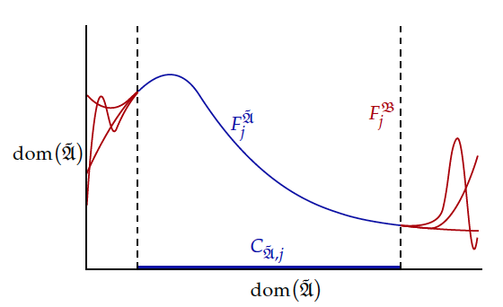 Figure 2. A partial unary function of some partial structure \(\tilde{\mathfrak{A}}\) (blue) and three of its possible extensions (red). The horizontal and vertical black axes each correspond to the domain of \(\tilde{\mathfrak{A}}\) and all its extensions. Figure 2. A partial unary function of some partial structure \(\tilde{\mathfrak{A}}\) (blue) and three of its possible extensions (red). The horizontal and vertical black axes each correspond to the domain of \(\tilde{\mathfrak{A}}\) and all its extensions.