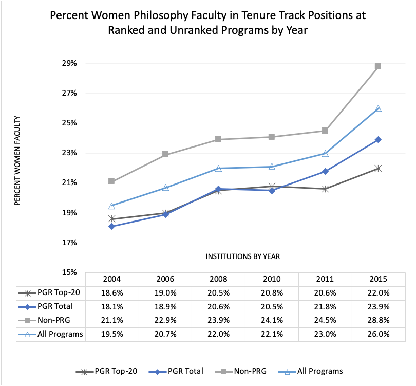 Figure 1. Percent Women Philosophy Faculty in Tenure Track Positions at PGR Ranked and Unranked Programs by Year.: This figure depicts the percent of women philosophy faculty at PGR Top-20 Programs, PGR Ranked Programs, Non-PGR Programs, and All Programs in 2004, 2006, 2008, 2010, 2011, and 2015. Figure 1. Percent Women Philosophy Faculty in Tenure Track Positions at PGR Ranked and Unranked Programs by Year.: This figure depicts the percent of women philosophy faculty at PGR Top-20 Programs, PGR Ranked Programs, Non-PGR Programs, and All Programs in 2004, 2006, 2008, 2010, 2011, and 2015.