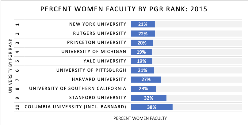 Appendix II. Percent Women Faculty by PGR Rank: 2015.: This chart shows the percent of women philosophy faculty at the PGR Top-10 ranked programs (by rank) in 2015. Appendix II. Percent Women Faculty by PGR Rank: 2015.: This chart shows the percent of women philosophy faculty at the PGR Top-10 ranked programs (by rank) in 2015.