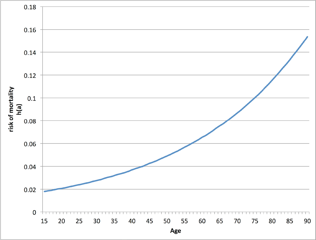 Black Death Population Chart