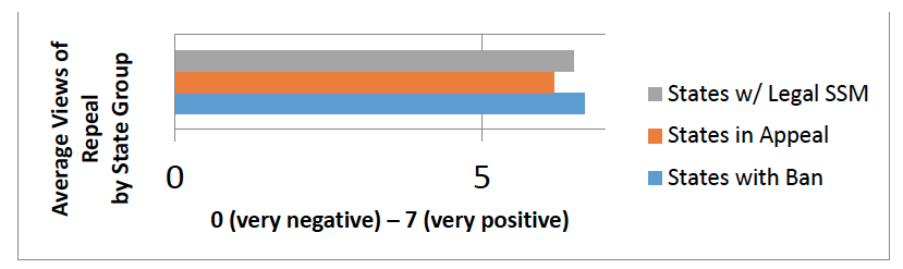 Figure 1: Views of DOMA Repeal. Group means: Legal SSM: 6.50, States in Appeal: 6.18, States with Ban: 6.67 Figure 1: Views of DOMA Repeal. Group means: Legal SSM: 6.50, States in Appeal: 6.18, States with Ban: 6.67