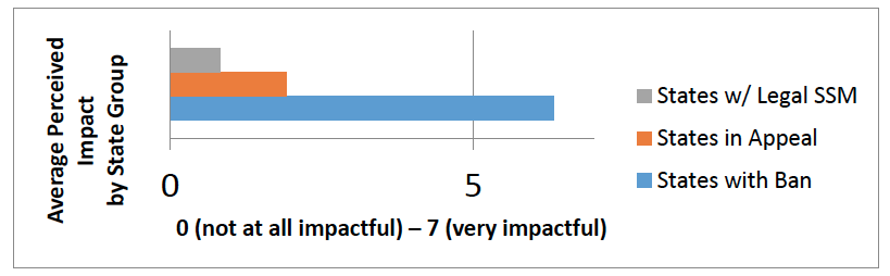 Figure 2: Impacts of Benefits Received Following Repeal*. Group means: States with Legal SSM: 0.83*, States in Appeal: 1.92#, States with Ban: 6.33*# (Groups with matching symbols are significantly different from one another) Figure 2: Impacts of Benefits Received Following Repeal*. Group means: States with Legal SSM: 0.83*, States in Appeal: 1.92#, States with Ban: 6.33*# (Groups with matching symbols are significantly different from one another)