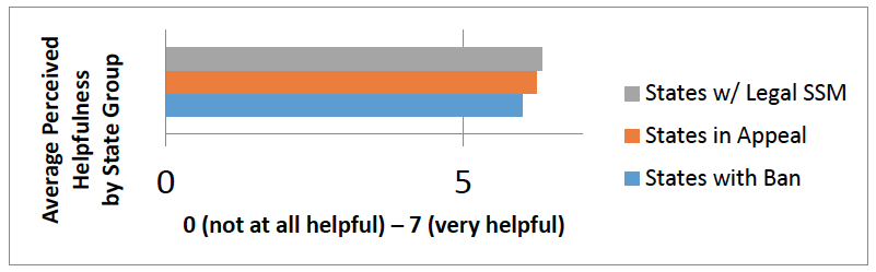 Figure 3: Expected Helpfulness of Repeal in Accessing Benefits. Group means: States with Legal SSM: 6.33, States in Appeal: 6.24, States with Ban: 6.0 Figure 3: Expected Helpfulness of Repeal in Accessing Benefits. Group means: States with Legal SSM: 6.33, States in Appeal: 6.24, States with Ban: 6.0