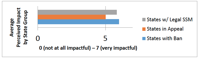 Figure 4: Impact of Laws on Couple Relationship. Group means: States with Legal SSM: 5.83, States in Appeal: 5.00, States with Ban: 6.00 Figure 4: Impact of Laws on Couple Relationship. Group means: States with Legal SSM: 5.83, States in Appeal: 5.00, States with Ban: 6.00