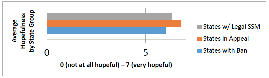 Figure 6: Hopefulness for National Marriage Equality. Group means: States with Legal SSM: 6.33, States in Appeal: 6.76, States with Ban: 6.00 Figure 6: Hopefulness for National Marriage Equality. Group means: States with Legal SSM: 6.33, States in Appeal: 6.76, States with Ban: 6.00