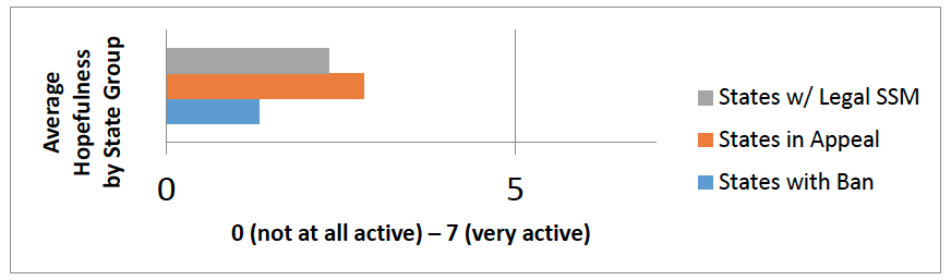 Figure 7: Level of Activity in LGBTQ Rights Advocacy*. Group means: States with Legal SSM: 2.33*, States in Appeal: 2.82#, States with Ban: 1.33*# Figure 7: Level of Activity in LGBTQ Rights Advocacy*. Group means: States with Legal SSM: 2.33*, States in Appeal: 2.82#, States with Ban: 1.33*#