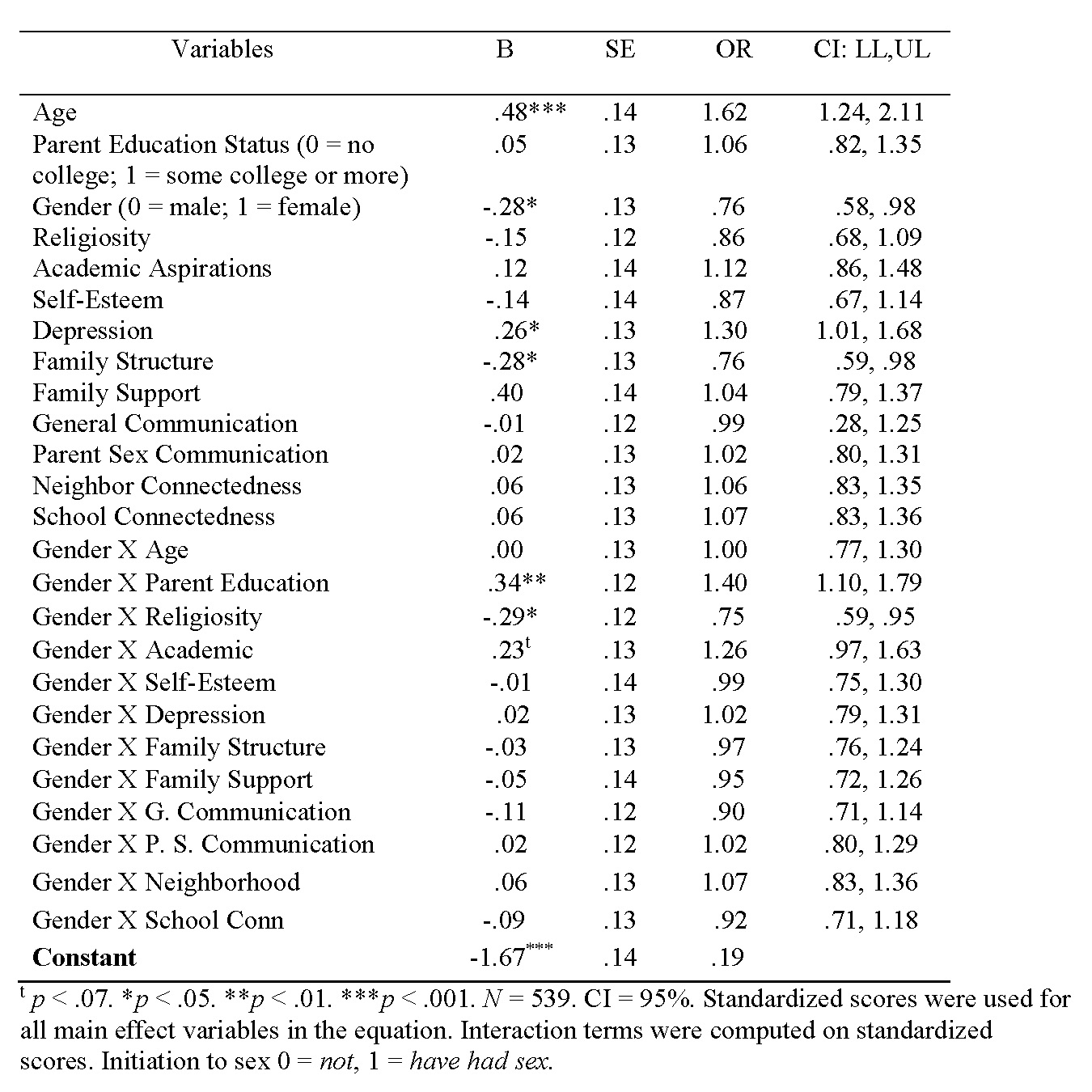 Table 2. Summary of Logistic Regression for Variables Predicting Initiation to First Sex Between Wave I and Wave II with All Models. Table 2. Summary of Logistic Regression for Variables Predicting Initiation to First Sex Between Wave I and Wave II with All Models.